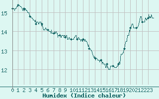 Courbe de l'humidex pour Roissy (95)