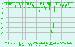 Courbe de l'humidit relative pour Miermaigne (28)