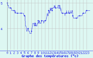 Courbe de tempratures pour Le Puy - Loudes (43)