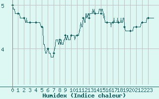 Courbe de l'humidex pour Le Puy - Loudes (43)