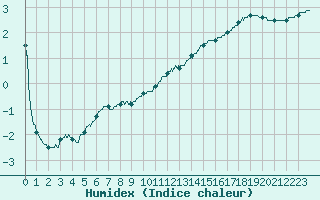 Courbe de l'humidex pour Limoges (87)