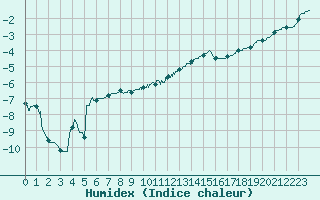 Courbe de l'humidex pour Metz (57)