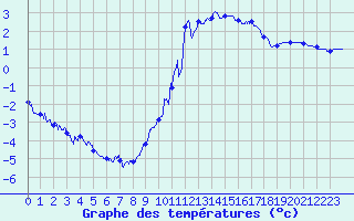 Courbe de tempratures pour Argentat (19)