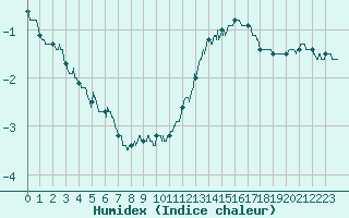 Courbe de l'humidex pour Avord (18)