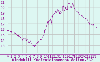 Courbe du refroidissement olien pour Lons-le-Saunier (39)