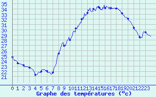 Courbe de tempratures pour Nmes - Courbessac (30)