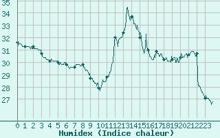 Courbe de l'humidex pour Perpignan (66)