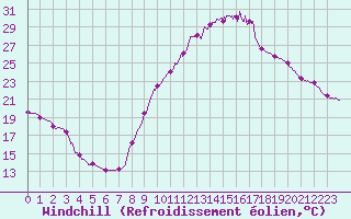 Courbe du refroidissement olien pour Brianon (05)