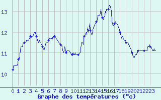 Courbe de tempratures pour Pointe de Chassiron (17)
