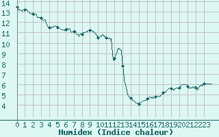 Courbe de l'humidex pour Avignon (84)