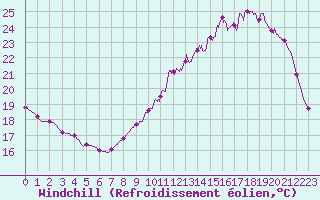 Courbe du refroidissement olien pour Brive-Laroche (19)