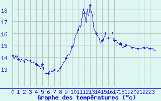 Courbe de tempratures pour Cap Pertusato (2A)