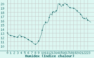 Courbe de l'humidex pour Limoges (87)