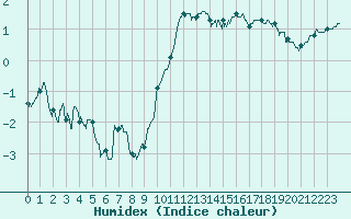 Courbe de l'humidex pour Evreux (27)