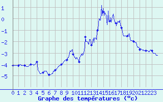 Courbe de tempratures pour Pipay (38)