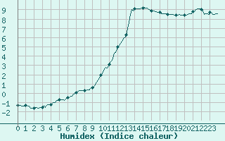 Courbe de l'humidex pour Paris - Montsouris (75)
