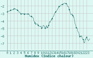 Courbe de l'humidex pour Alenon (61)