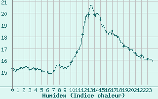 Courbe de l'humidex pour Bordeaux (33)