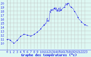 Courbe de tempratures pour Bricquebec (50)