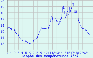 Courbe de tempratures pour Montolieu (11)