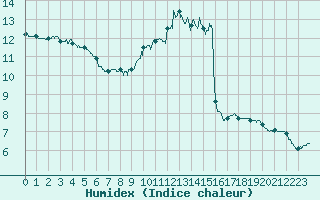 Courbe de l'humidex pour Guret Saint-Laurent (23)
