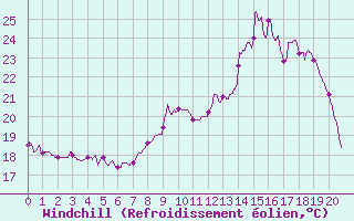 Courbe du refroidissement olien pour Deaux (30)