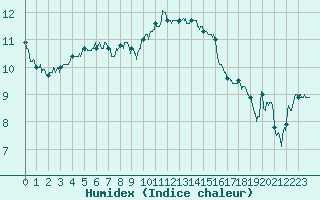 Courbe de l'humidex pour Rouen (76)