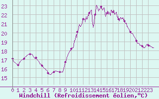 Courbe du refroidissement olien pour Vannes-Sn (56)