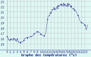 Courbe de tempratures pour Biscarrosse (40)