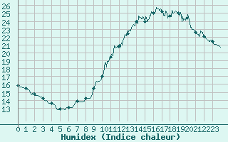 Courbe de l'humidex pour Lille (59)