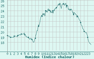 Courbe de l'humidex pour Pointe de Socoa (64)