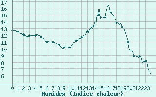 Courbe de l'humidex pour Romorantin (41)