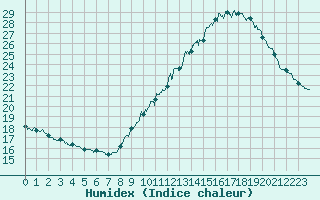 Courbe de l'humidex pour Ile d'Yeu - Saint-Sauveur (85)