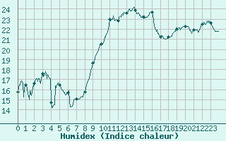 Courbe de l'humidex pour Rochefort Saint-Agnant (17)