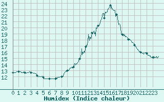 Courbe de l'humidex pour Carcassonne (11)