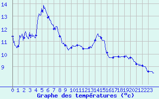 Courbe de tempratures pour Col de Cervires (42)