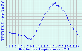 Courbe de tempratures pour Dax (40)