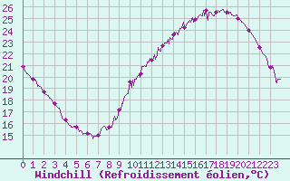 Courbe du refroidissement olien pour Villacoublay (78)