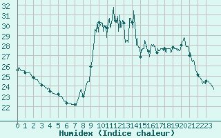 Courbe de l'humidex pour Cannes (06)