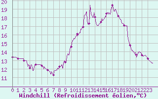 Courbe du refroidissement olien pour Vassincourt (55)