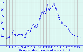 Courbe de tempratures pour Cap Pertusato (2A)