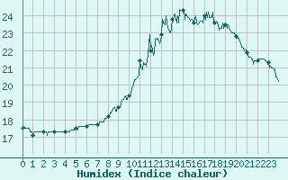 Courbe de l'humidex pour Mont-de-Marsan (40)