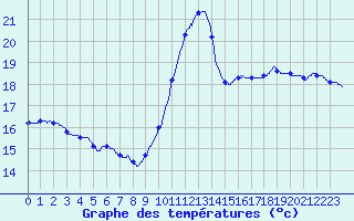 Courbe de tempratures pour Pointe de Socoa (64)