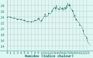Courbe de l'humidex pour Evreux (27)
