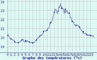 Courbe de tempratures pour Pointe de Chassiron (17)