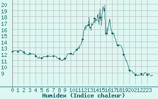 Courbe de l'humidex pour Chteau-Chinon (58)