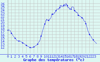 Courbe de tempratures pour Chamonix-Mont-Blanc (74)