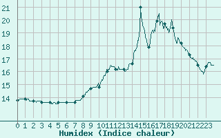 Courbe de l'humidex pour Pointe de Socoa (64)