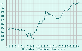 Courbe de l'humidex pour Deauville (14)