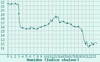 Courbe de l'humidex pour Vichy (03)